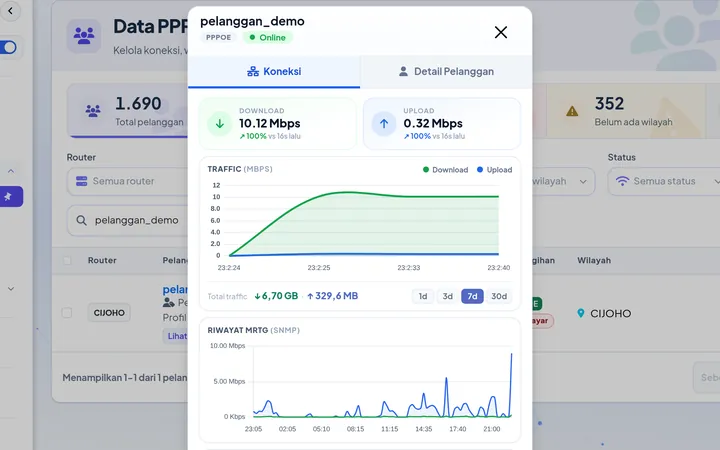 Modal detail pelanggan PPPoE di Monbil — trafik live, Riwayat MRTG (SNMP) 24 jam, IP, MAC, uptime, redaman ONU, dan tombol Remote/Ping/Kick