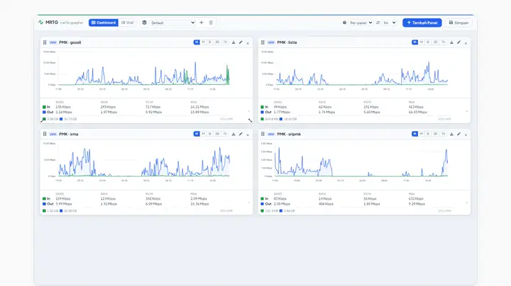 Dashboard MRTG Monbil — grafik trafik SNMP per-interface dan PPPoE dalam satu halaman, drag & resize bebas